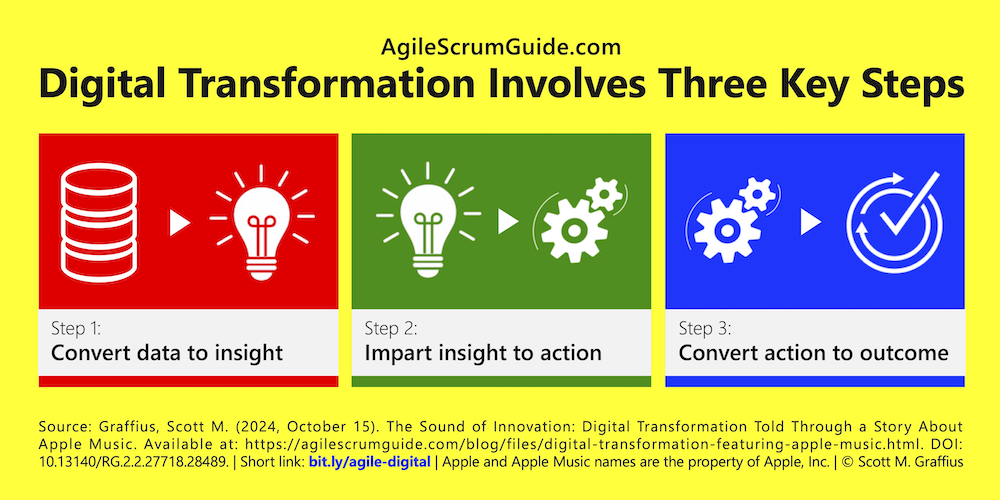 Scott M Graffius - AgileScrumGuide_Com - The Sound of Innovation- Digital Transformation Told Through a Story about Apple Music - Three Steps - Creative - X7 - LwRes